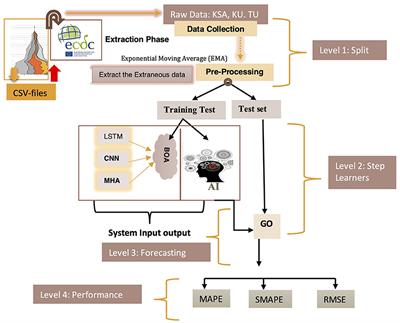 Artificial intelligence in healthcare: combining deep learning and Bayesian optimization to forecast COVID-19 confirmed cases